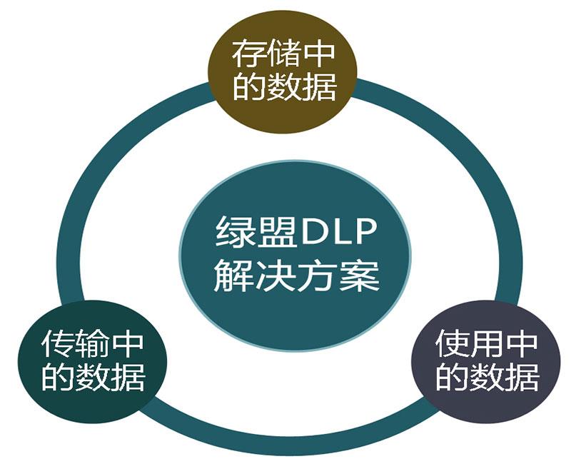 綠盟數據泄露防護系統